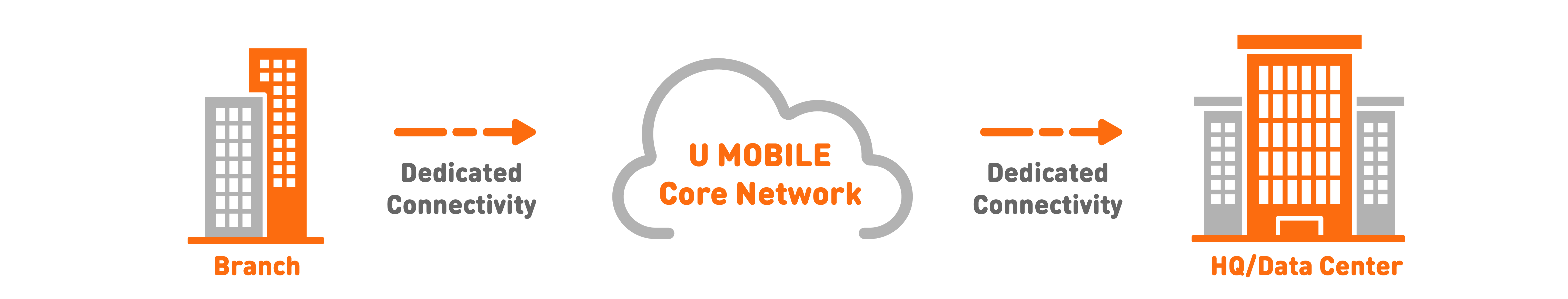 Mobile & Internet U Biz Private Network​ Benefit 1 Banner U Mobile